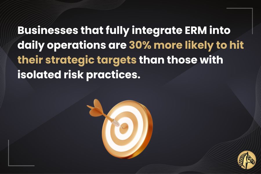 Businesses with integrated ERM are 30 percent more likely to hit strategic goals than those with isolated risk practices
