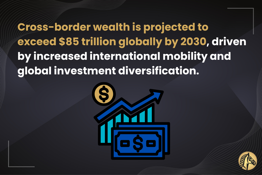 Chart and currency graphic with text stating that cross-border wealth is projected to exceed 85 trillion dollars globally by 2030 due to international mobility and investment diversification