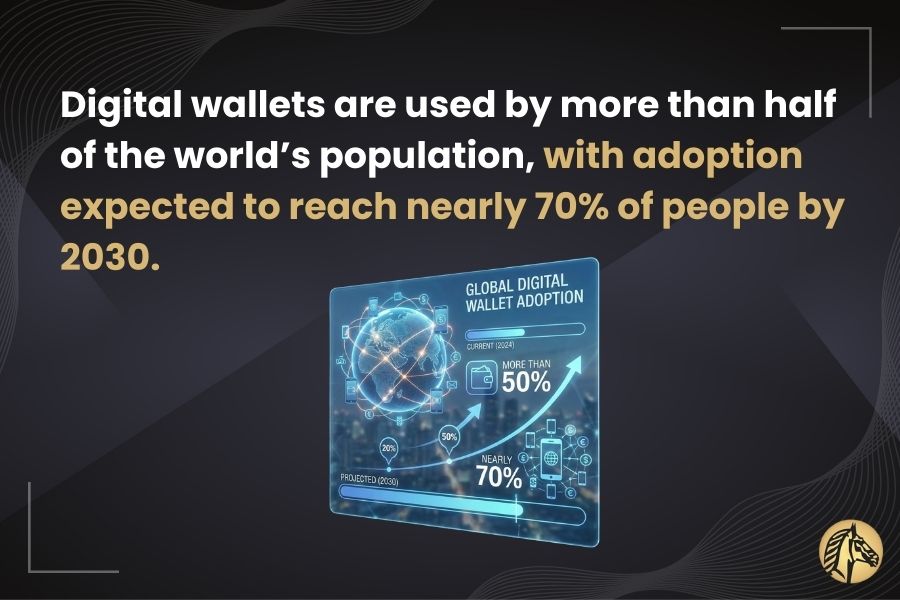 Global digital wallet adoption exceeds 50_ of the population and is projected to reach nearly 70_ by 2030