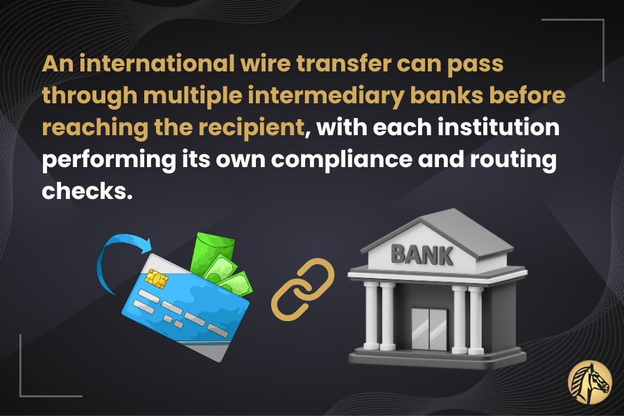 Illustration of a bank building connected to a credit card and money, symbolizing how international wire transfers pass through intermediary banks that perform compliance and routing checks before reaching the recipient